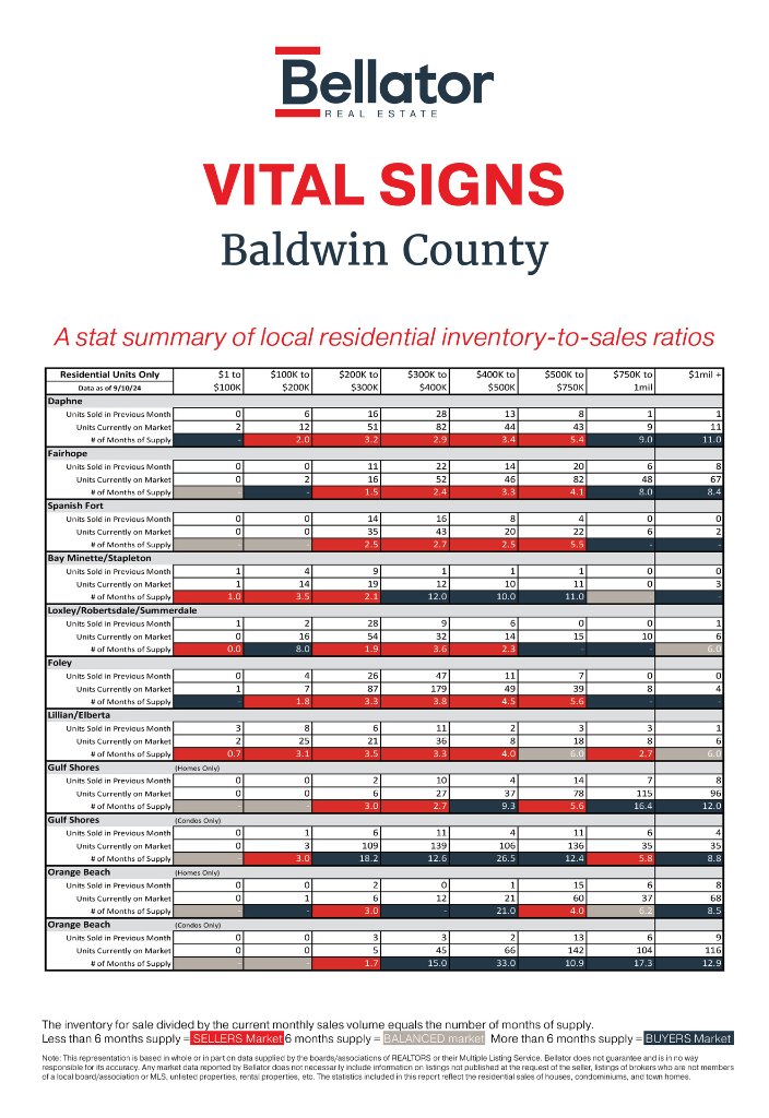 Baldwin August 2024 Alabama Gulf Coast Real Estate Stats | Bellator
