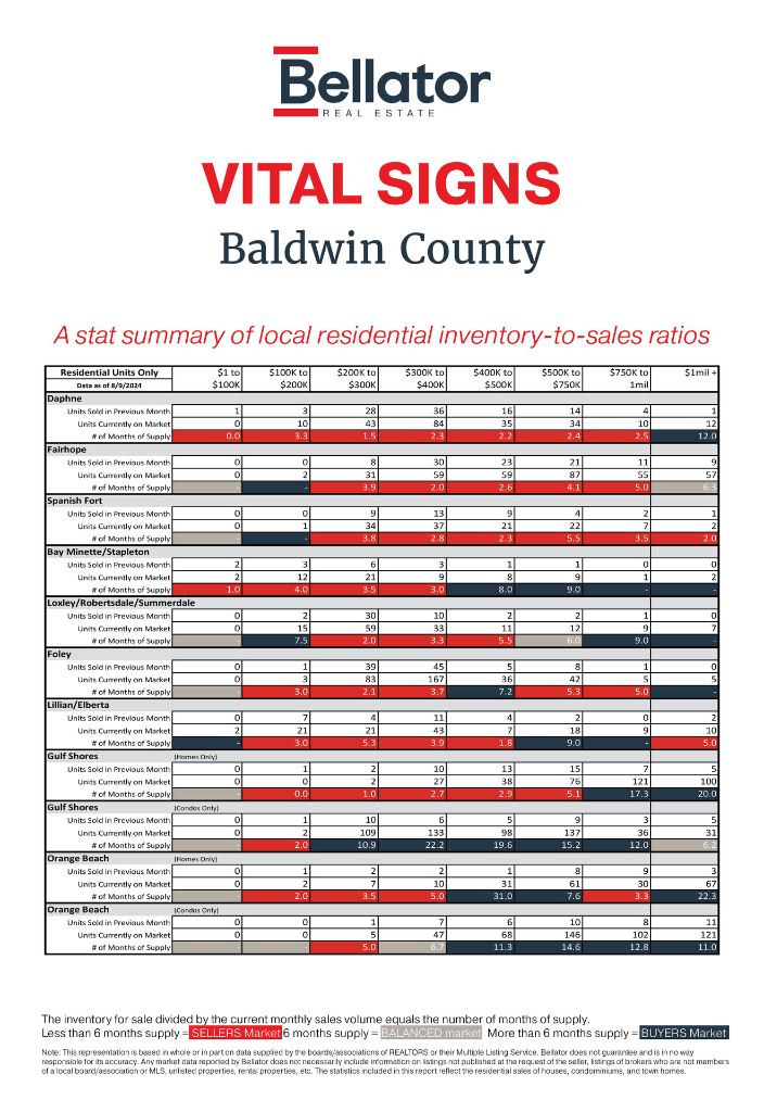 Baldwin July 2024 Alabama Gulf Coast Real Estate Stats | Bellator