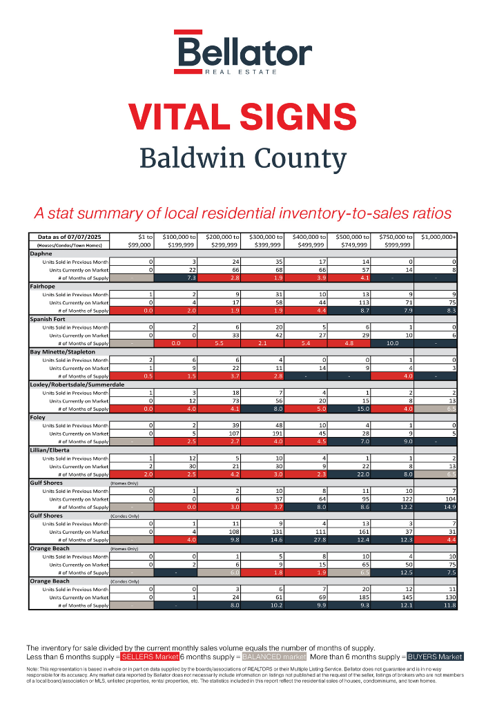 Baldwin June 2025 Alabama Gulf Coast Real Estate Stats | Bellator Real Estate