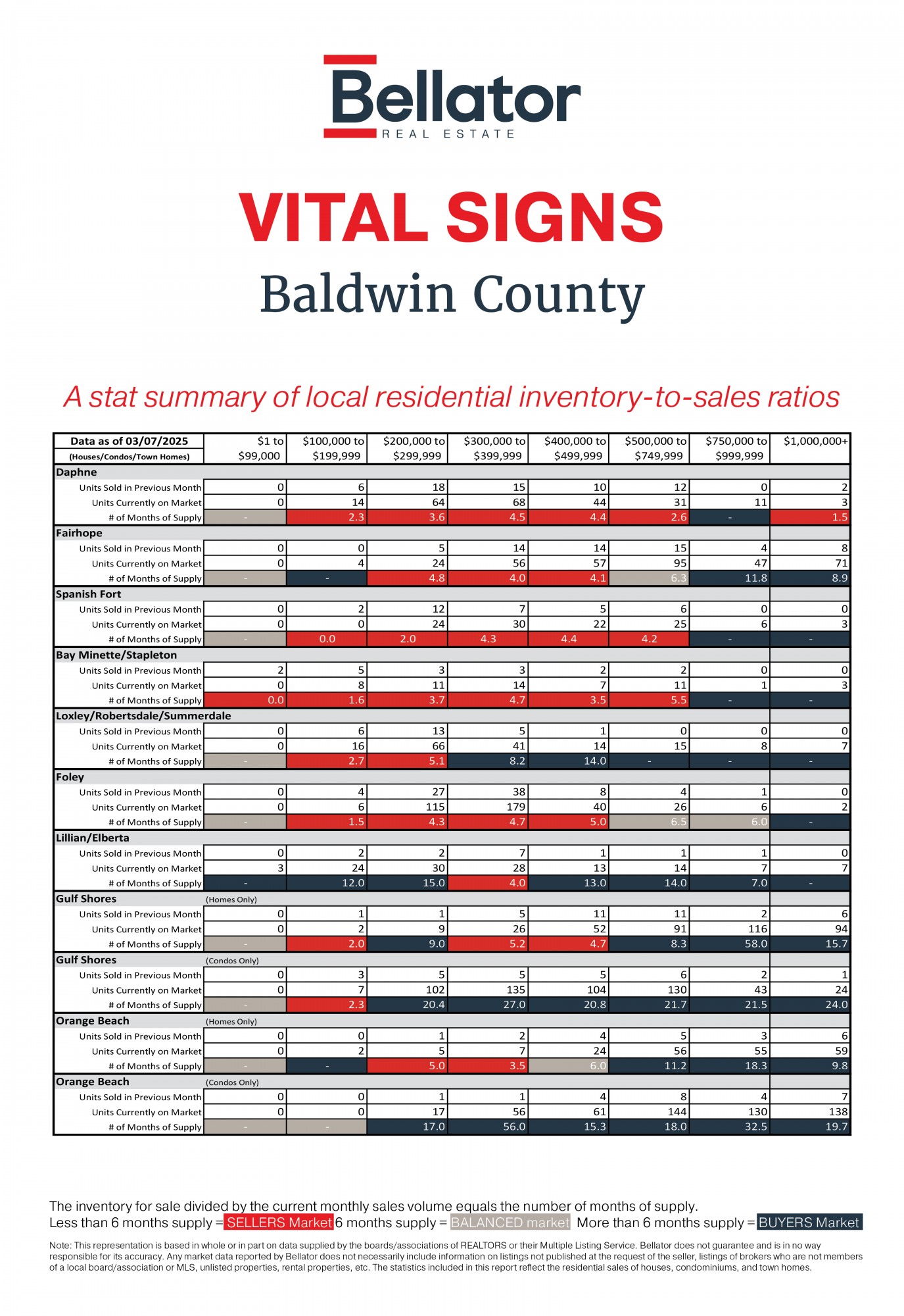 Baldwin County February 2025 Alabama Gulf Coast Real Estate Stats | Bellator
