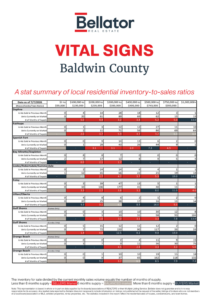 Baldwin June 2026 Alabama Gulf Coast Real Estate Stats | Bellator Real Estate