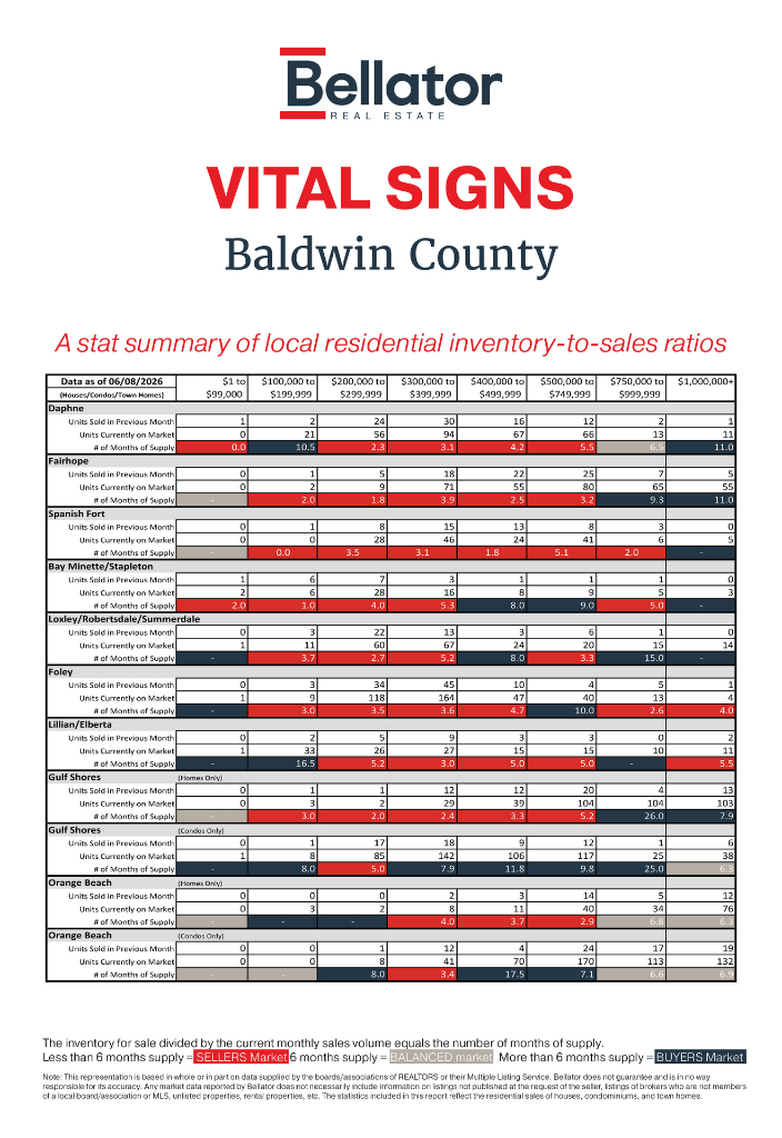 Baldwin County May 2026 Alabama Gulf Coast Real Estate Stats | Bellator Real Estate