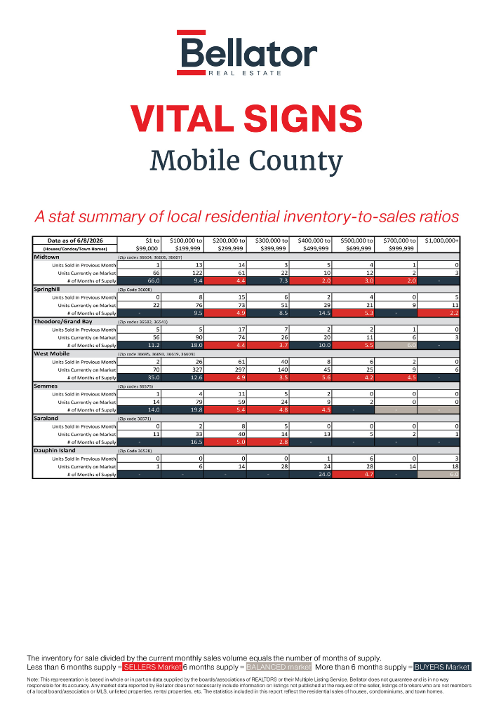Mobile County May 2026 Alabama Gulf Coast Real Estate Stats | Bellator Real Estate